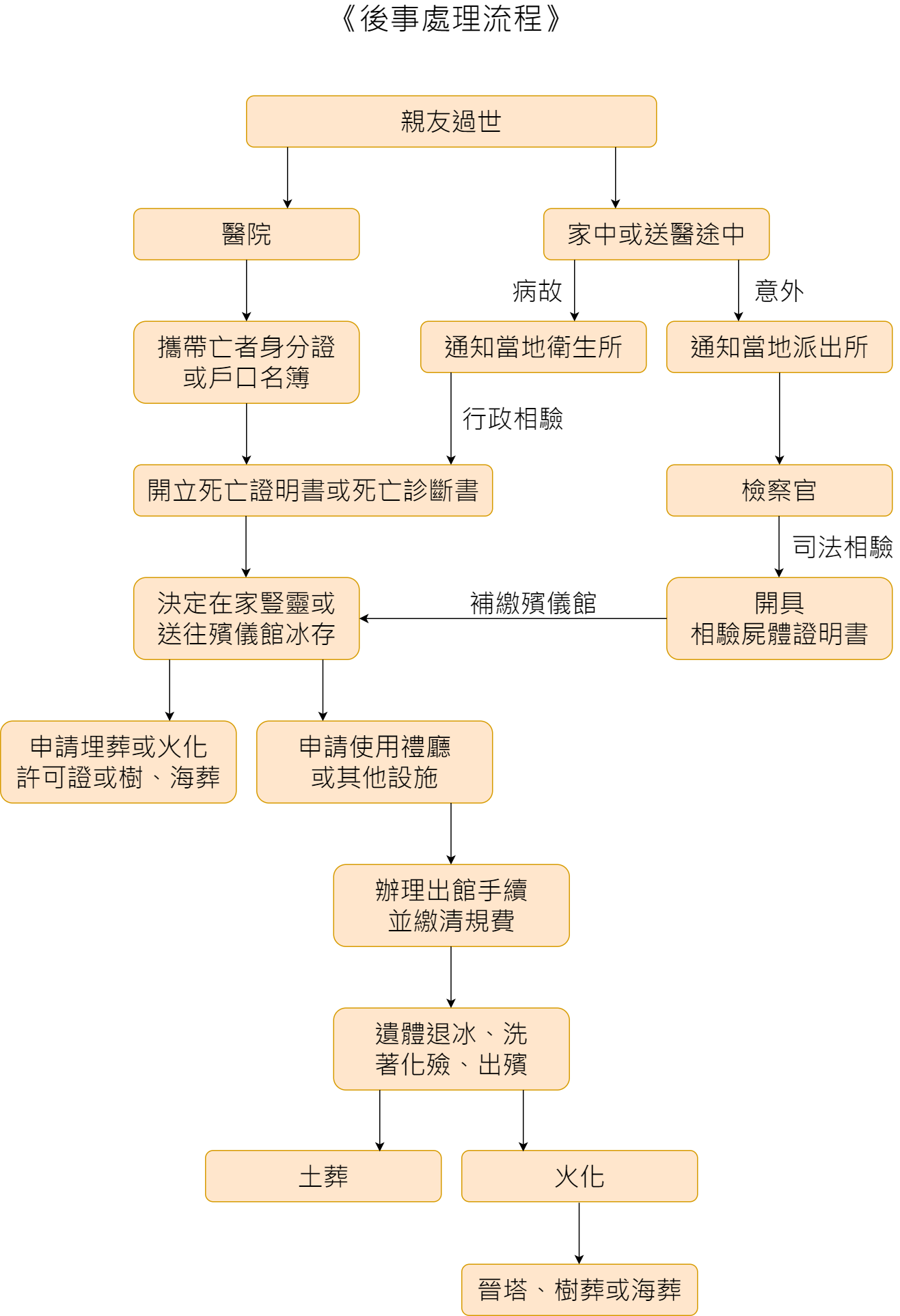 後事處理流程