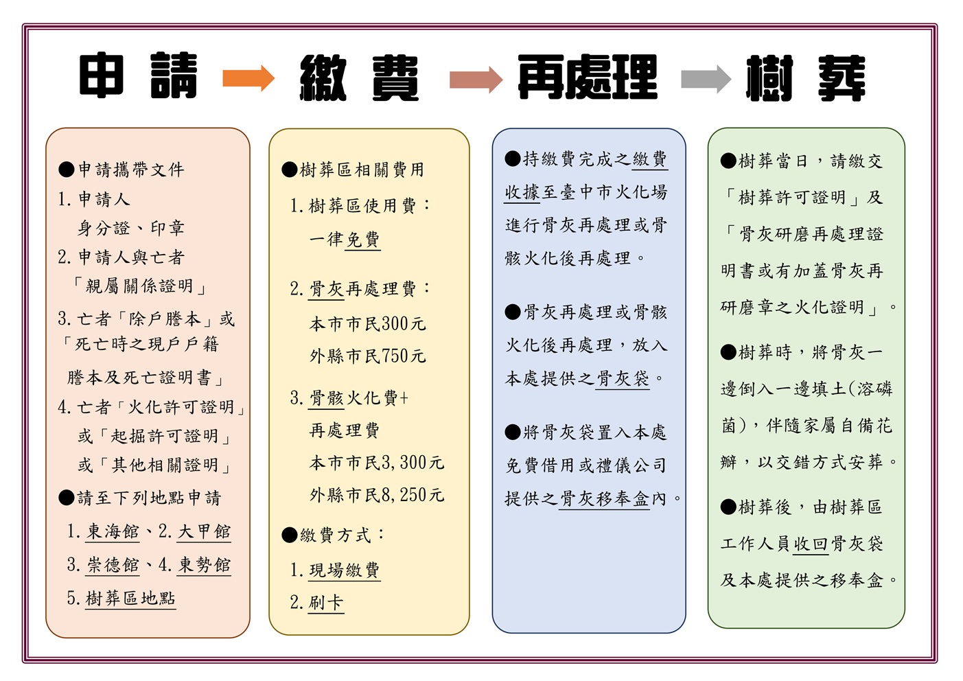 樹葬流程圖