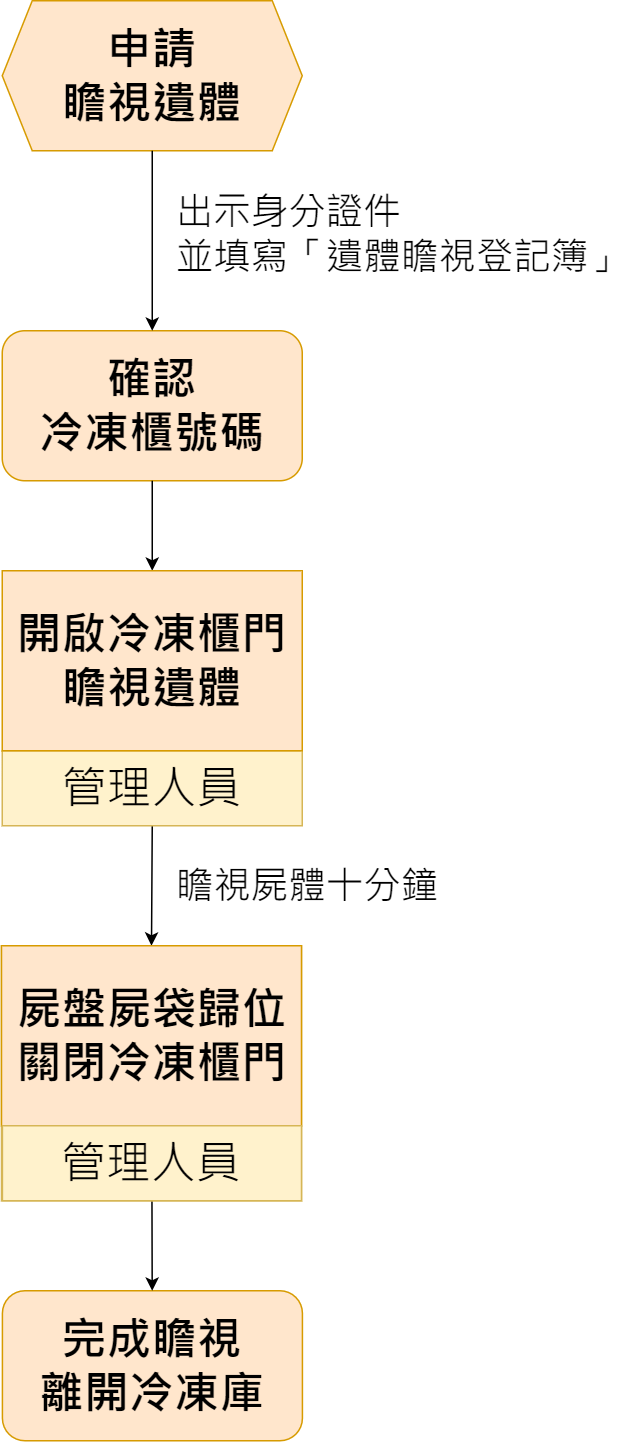 瞻視遺體流程
