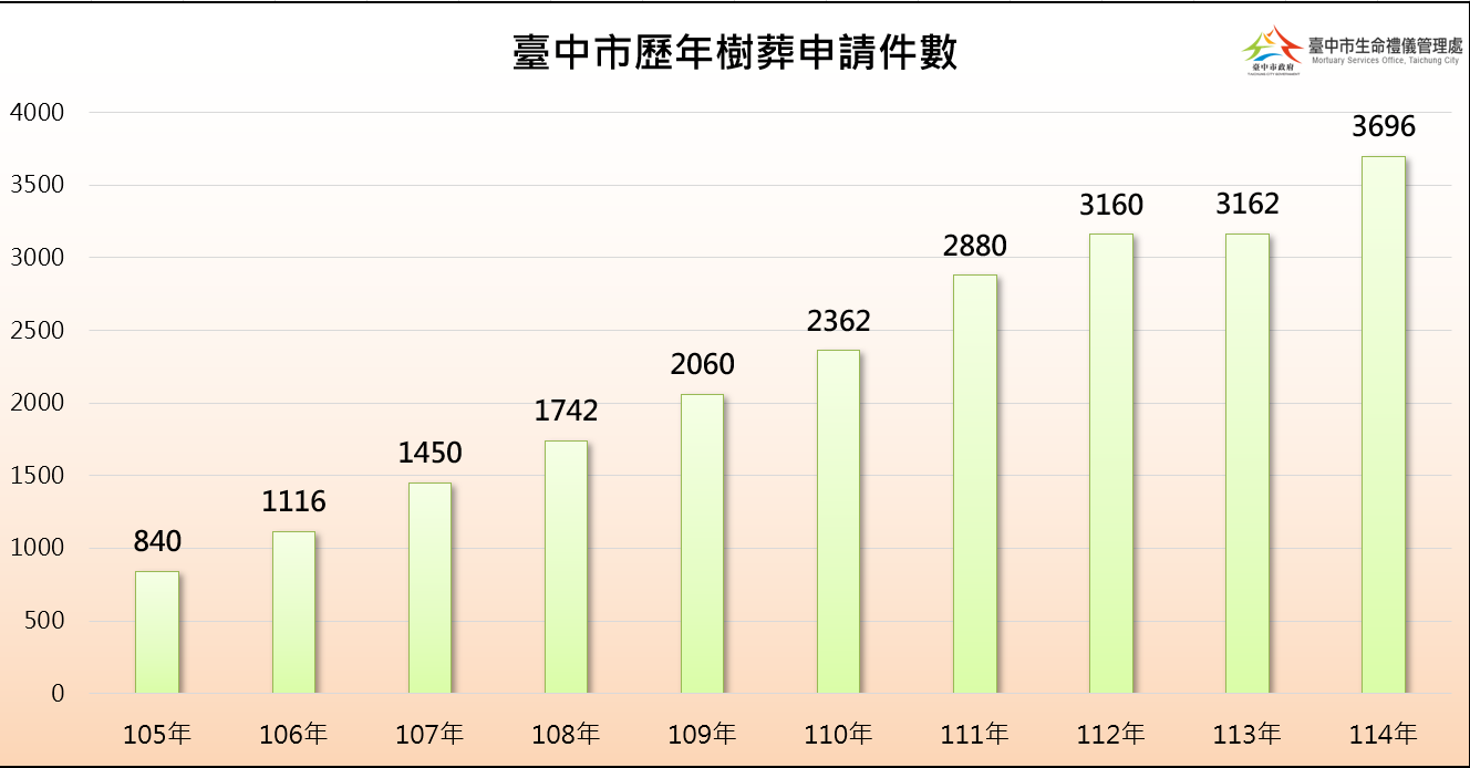 臺中市歷年樹葬申請件數