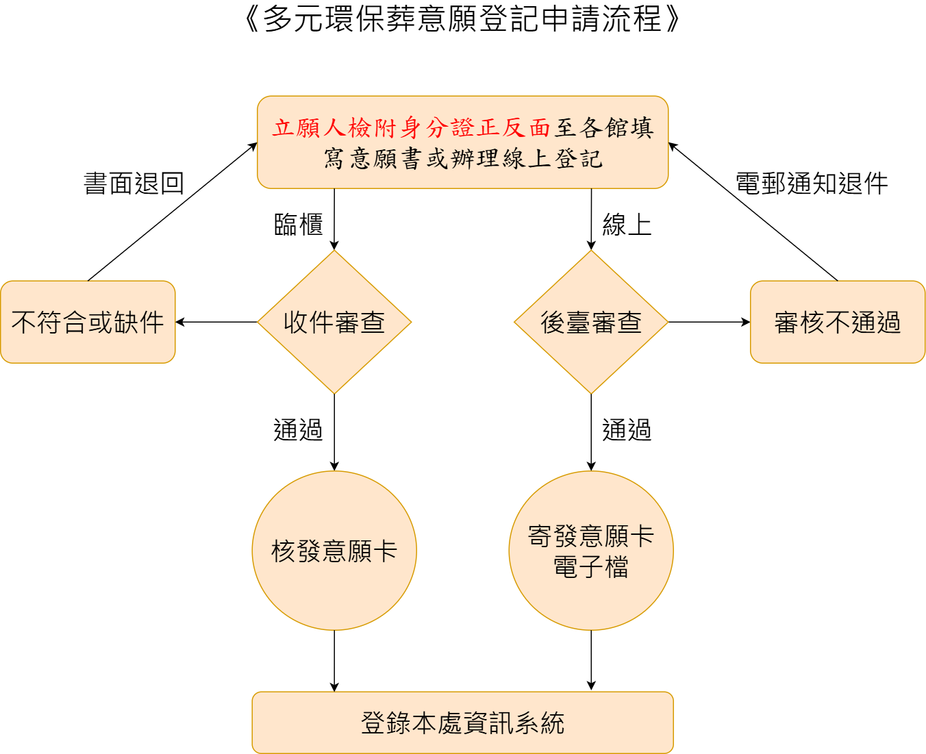 多元環保葬意願登記申請流程圖